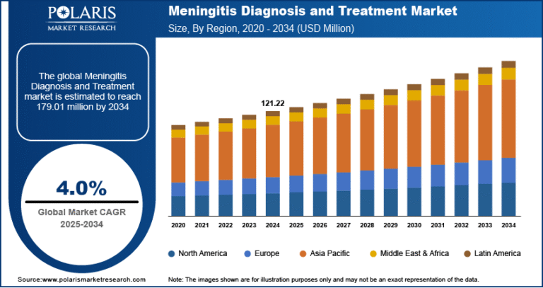 Meningitis Diagnosis and Treatment Market projected to reach $179.01 million by 2034, growing at a CAGR of 4.0%.