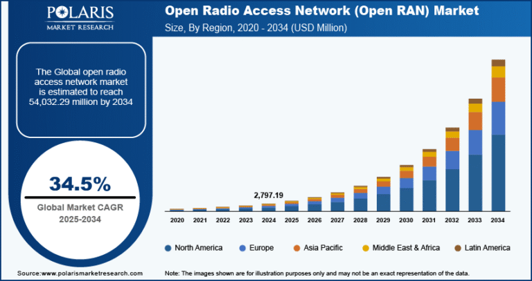 Open Radio Access Network (Open RAN) Market Projected to Reach USD 54,032.29 Million by 2034, Growing at a CAGR of 34.5%