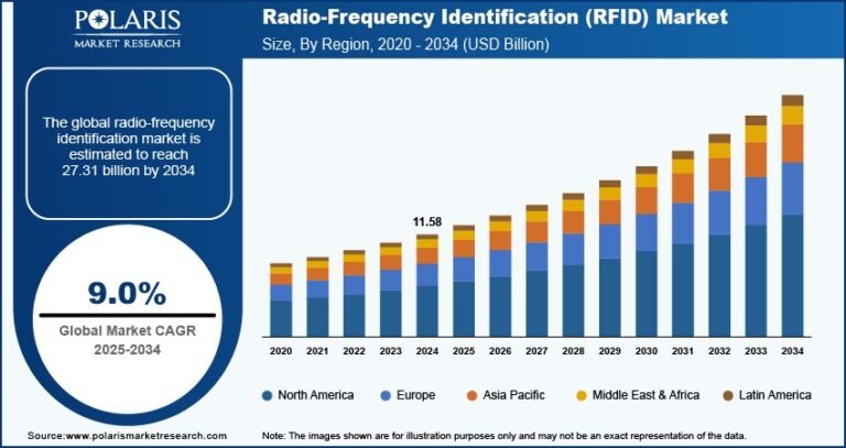 Radio-Frequency Identification (RFID) Market Projected to Reach USD 27.31 Billion by 2034 | CAGR: 9.0%