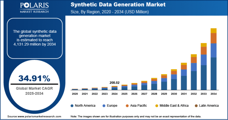 Synthetic Data Generation Market Expected to Reach USD 4,131.29 Million by 2034, Growing at a CAGR of 34.91%