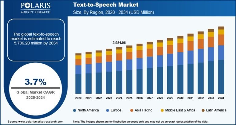Text-to-Speech Market Expected to Reach USD 5,736.20 Million by 2034 | CAGR: 3.7%