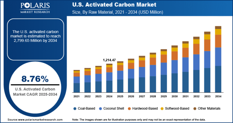 U.S. Activated Carbon Market Expected to Reach USD 2,799.65 Million by 2034, Growing at a CAGR of 8.76%