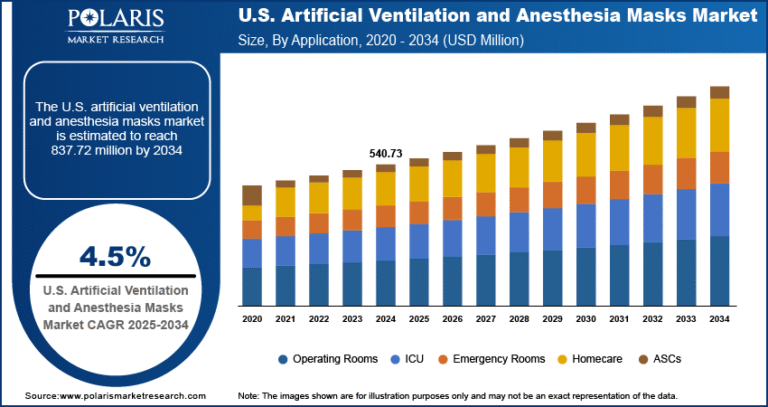 U.S. Artificial Ventilation and Anesthesia Masks Market Expected to Reach USD 837.72 Million by 2034, Growing at a CAGR of 4.5%