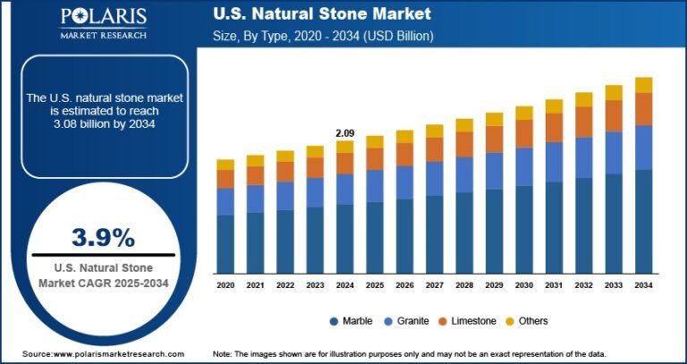 U.S. Natural Stone Market Expected to Reach USD 3.08 Billion by 2034, Growing at a CAGR of 3.9%