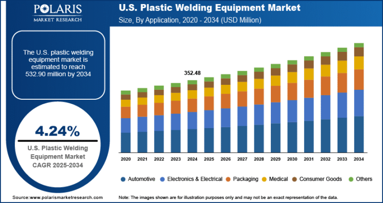 U.S. Plastic Welding Equipment Market Set to Achieve USD 532.90 Million by 2034 | CAGR: 4.24%