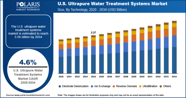 U.S. Ultrapure Water Treatment Systems Market Expected to Reach USD 3.56 Billion by 2034, Growing at a CAGR of 4.6%