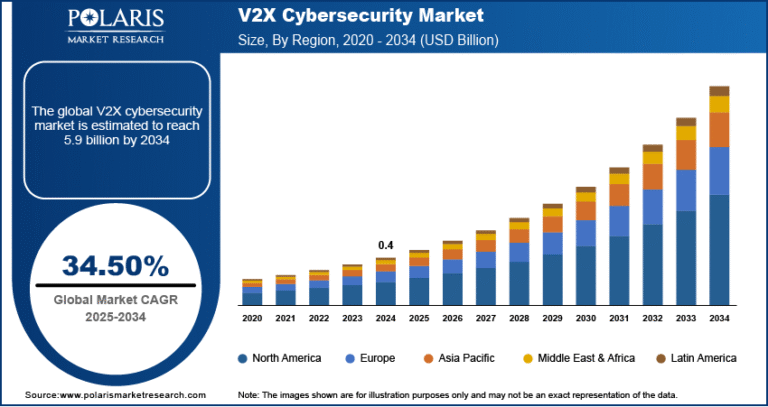 V2X Cybersecurity Market Projected to Reach $13.86 Billion by 2034, Growing at a CAGR of 18.20%