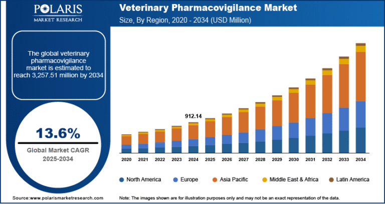 Veterinary Pharmacovigilance Market to Hit USD 3,257.51 Million by 2034, Registering a CAGR of 13.6%