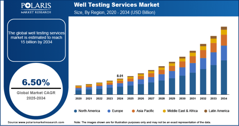 Well Testing Services Market Projected to Reach $15 Billion by 2034, Growing at a CAGR of 6.50%