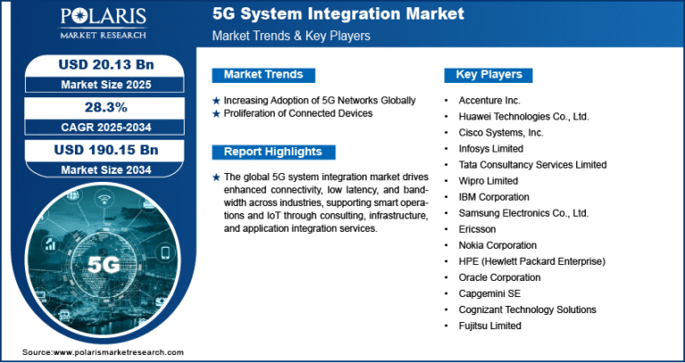 5G System Integration Market is expected to be valued at USD 190.15 billion by 2034, with a CAGR of 28.3%.