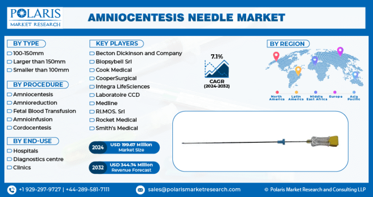 Amniocentesis Needle Market – $344.74M by 2032 | CAGR 7.1%