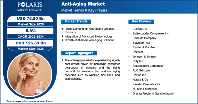 Anti-Aging Market is forecasted to grow to USD 126.39 billion by 2034, expanding at a CAGR of 5.8%.