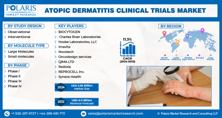 Atopic Dermatitis Clinical Trials Market Projected to Hit $6.11 Billion by 2032, Expanding at a CAGR of 11.3%