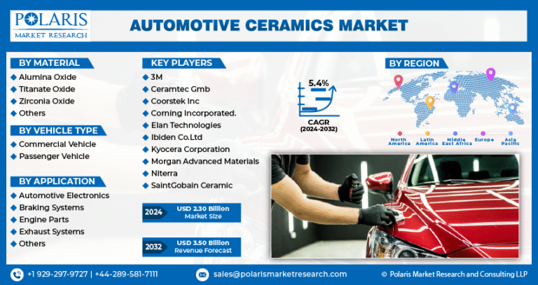 Automotive Ceramics Market Projected to Reach $3.50 Billion by 2032, Expanding at a CAGR of 5.4%