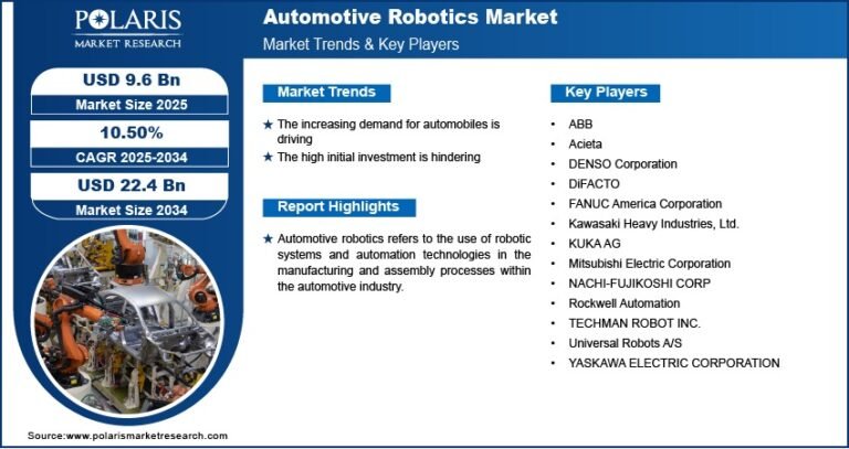 Automotive Robotics Market to Reach USD 22.4 Billion by 2034 | CAGR: 10.50%