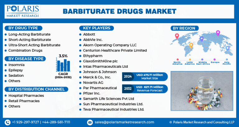Barbiturate Drugs Market – $627.71M by 2032 | CAGR 3.5%