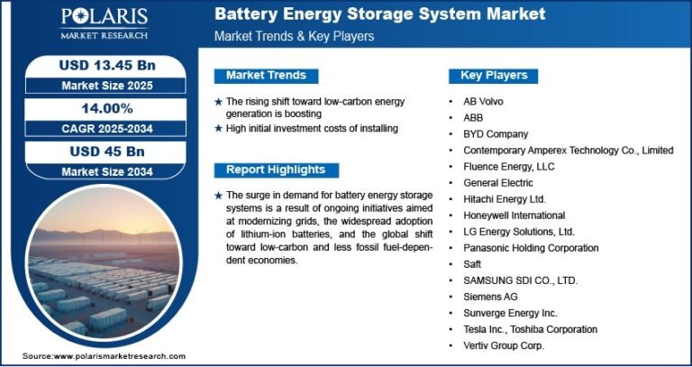 Battery Energy Storage System Market Size Projected to Reach USD 45 Billion by 2034 | CAGR of 14.0%