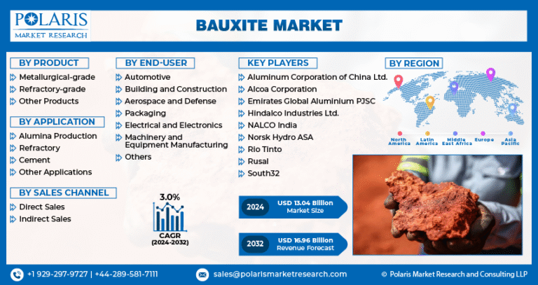 Bauxite Market Outlook Projects $16.96 Billion by 2032 | CAGR: 3.0%