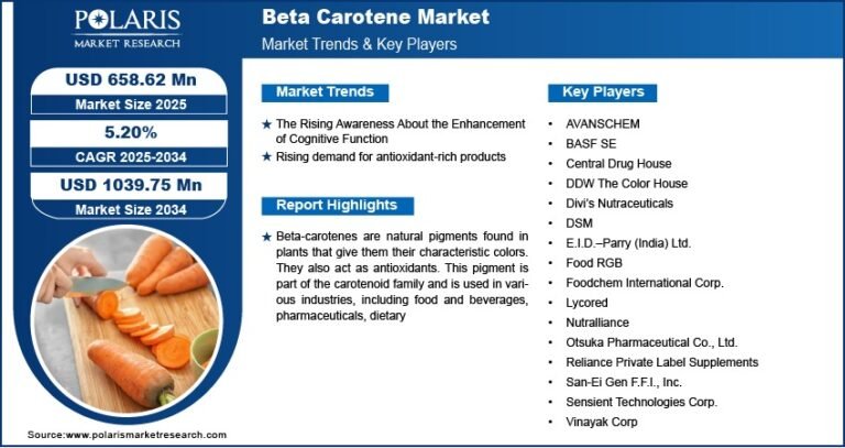 Beta Carotene Market Size Worth USD 1039.75 Million By 2034 | CAGR: 5.20%