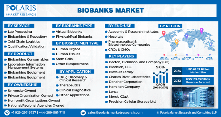 Biobanks Market – $163.63B by 2032 | CAGR 9.0%