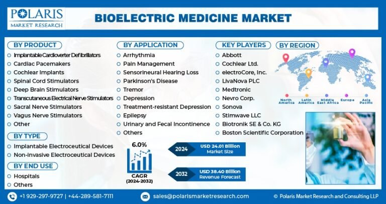 Bioelectric Medicine Market Expected to Reach USD 38.40 Billion by 2032, Growing at a CAGR of 6.0%