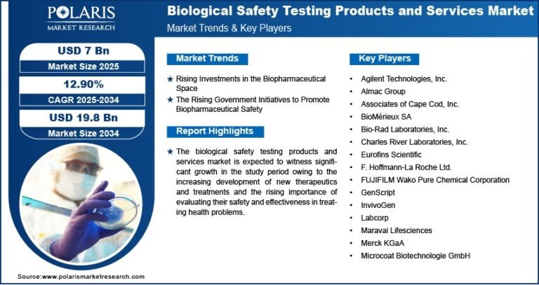 Biological Safety Testing Products and Services Market to Reach $19.8 Billion by 2034 | CAGR: 12.90%