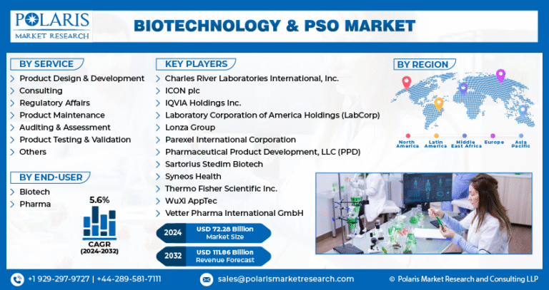 Biotech & Pharma Services Outsourcing Market – $111.86B by 2032 | CAGR 5.6%