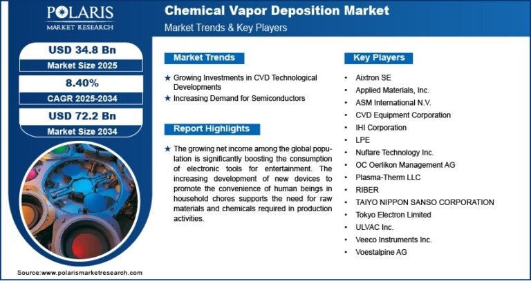 The Chemical Vapor Deposition Market is forecasted to hit $72.2 billion by 2034, with a robust CAGR of 8.40% during the projected period.