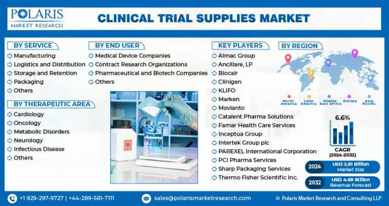 Clinical Trial Supplies Market – $4.68B by 2032 | CAGR 6.6%