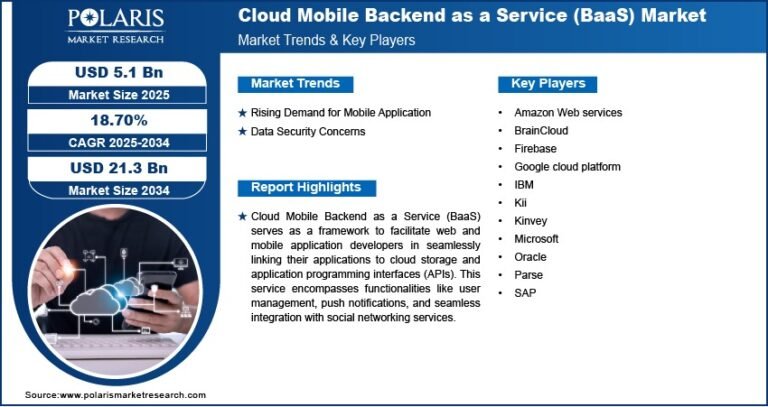 Cloud Mobile Backend as a Service (BaaS) Market to Reach $21.3 Billion by 2034 | CAGR: 18.70%