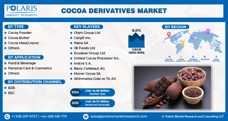 Cocoa Derivatives Market – $39.77B by 2032 | CAGR 6.0%