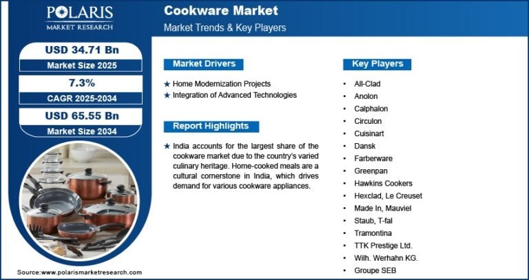 Cookware Market Projected to Reach USD 65.55 Billion by 2034, Growing at a CAGR of 7.3%