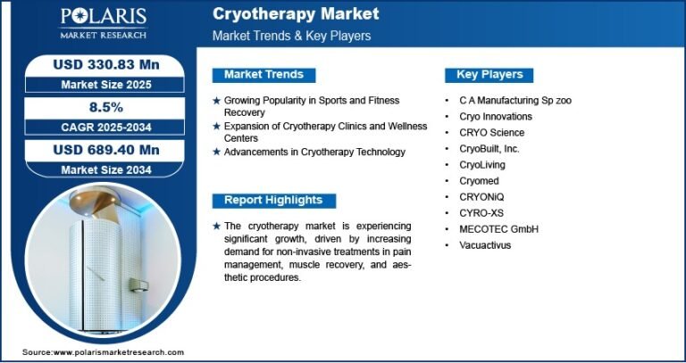 Cryotherapy Market Projected to Reach USD 689.40 Million By 2034, Growing at a CAGR of 8.5%