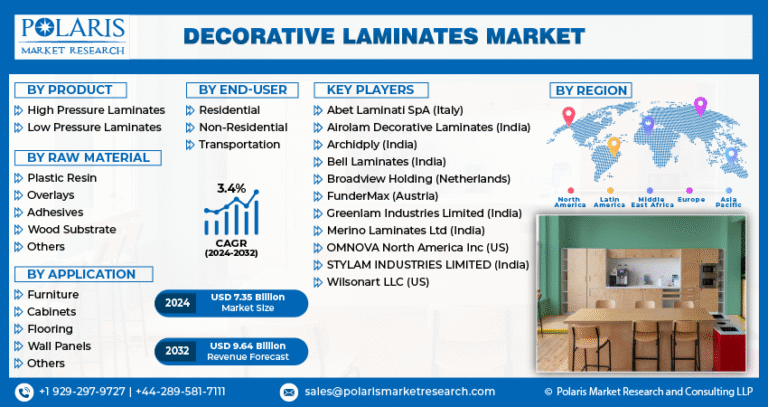 Decorative Laminates Market Likely to Reach $9.64 Billion by 2032 | CAGR: 3.4%