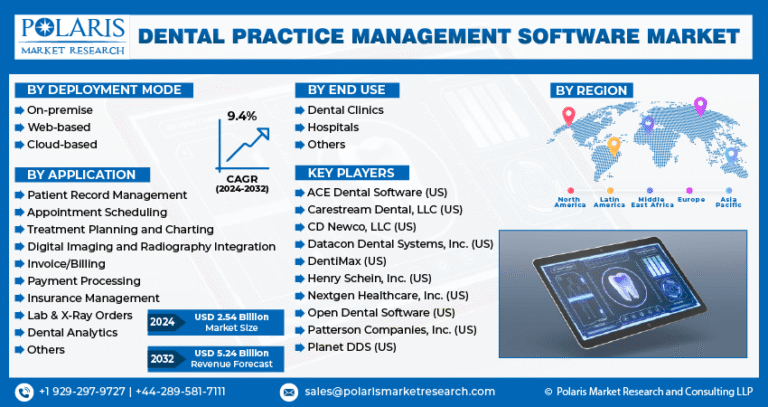 Dental Practice Management Software Market Set for $5.24 Billion by 2032 | CAGR: 9.4%