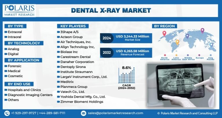 Dental X-ray Market Expected to Reach USD 6.27 Billion by 2032, Growing at a CAGR of 8.6%