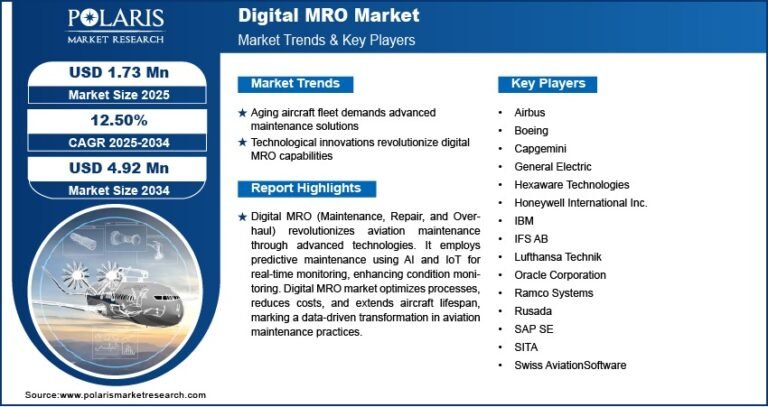 Digital MRO Market Size Projected to Reach USD 4.92 Million by 2034 | CAGR of 12.5%