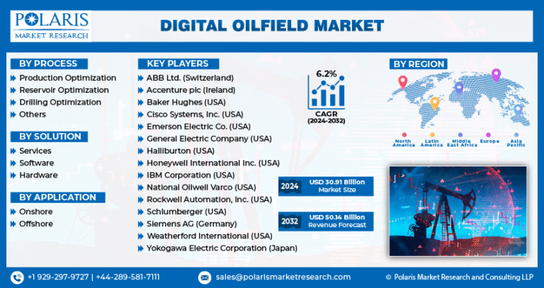 Digital Oilfield Market Projected to Reach $50.14 Billion by 2032, Growing at a CAGR of 6.2%