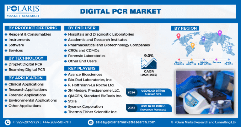 Digital PCR Market to Surpass $18.78 Billion by 2032 | CAGR: 9.0%