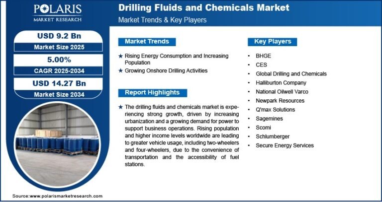 The Drilling Fluids and Chemicals Market is expected to be valued at USD 14.27 billion by 2034, growing at a CAGR of 5.0% throughout the forecast years.