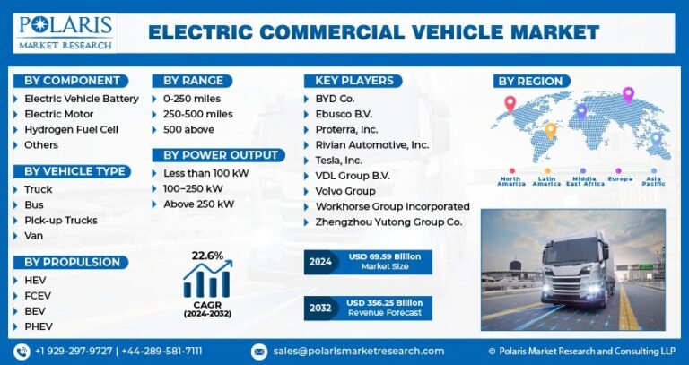 Electric Commercial Vehicle Market Expected to Reach USD 356.25 Billion by 2032, Growing at a CAGR of 22.6%