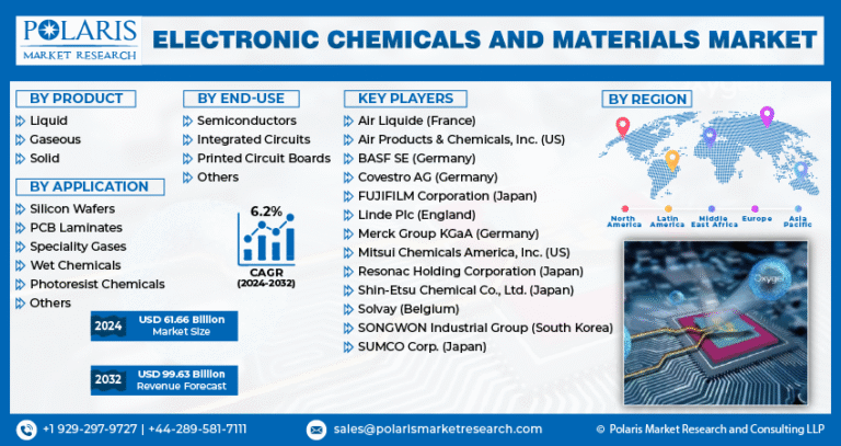 Electronic Chemicals and Materials Market Expected to Reach $99.63 Billion by 2032, Growing at a CAGR of 6.2%