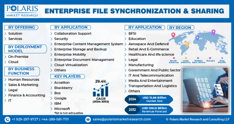 Enterprise File Synchronization and Sharing (EFSS) Market Expected to Reach $109.21 Billion by 2032, Expanding at a CAGR of 29.4%
