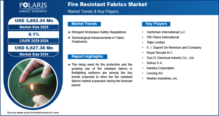Fire Resistant Fabrics Market to Reach USD 6,627.38 Million by 2034 Growing at a CAGR of 6.1%