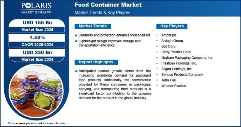Food Container Market Size Projected to Reach $230 Billion by 2034 | CAGR: 4.50%