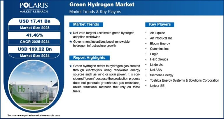 Green Hydrogen Market Valued at $199.22 Billion by 2034 | CAGR: 41.46%