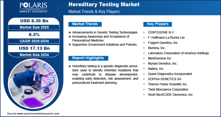 Hereditary Testing Market Estimated to Surpass USD 17.13 Billion by 2034 | CAGR: 8.3%