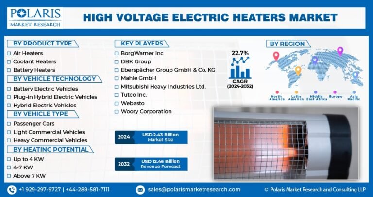 High-Voltage Electric Heater Market Projected to Hit USD 12.46 Billion by 2032, Exhibiting a CAGR of 22.7%