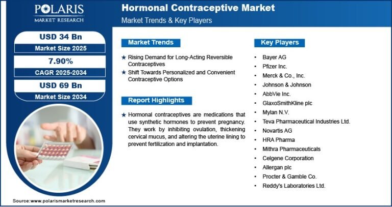 Hormonal Contraceptive Market Size Expected to Reach $69 Billion by 2034 | CAGR: 7.90%