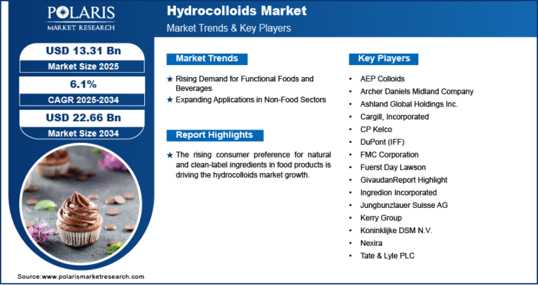 Hydrocolloids Market Anticipated to Reach USD 22.66 Billion by 2034 | CAGR: 6.1%